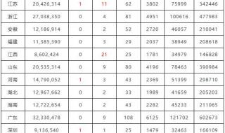 双色球146期开奖结果