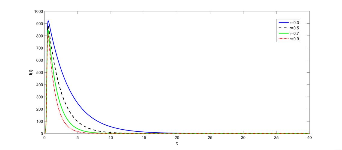 谣言传播的病毒式突变（谣言的传播模型sir）