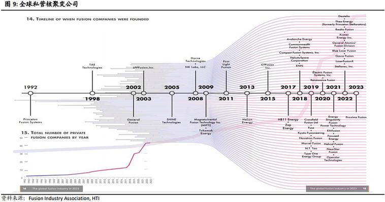 核聚变发电商业化进程（核聚变发电技术现状）